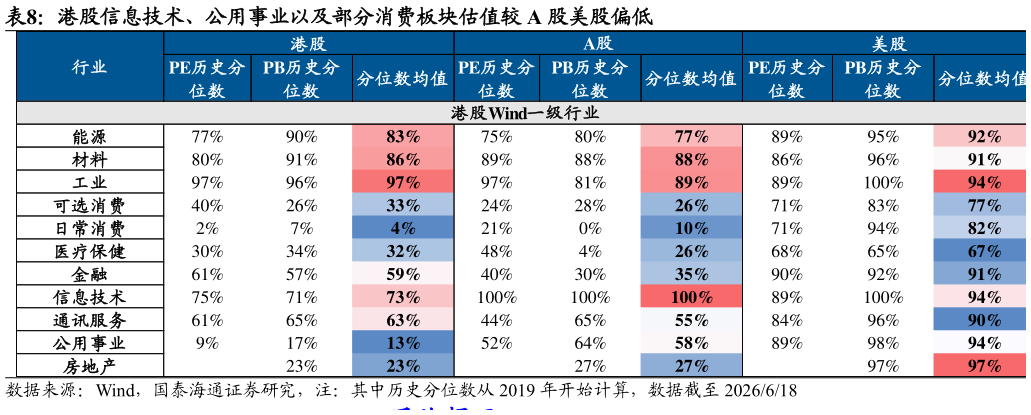 咨询大家港股信息技术、公用事业以及部分消费板块估值较 A 股美股偏低