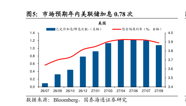 我想了解一下市场预期年内美联储加息 0.78 次