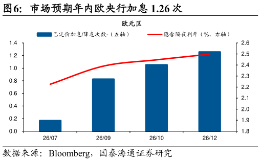 怎样理解市场预期年内欧央行加息 1.26 次