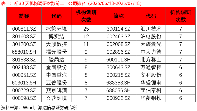 你知道近 30 天机构调研次数前二十公司排名（20250618-20250718）