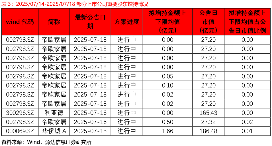 如何才能20250714-20250718 部分上市公司重要股东增持情况