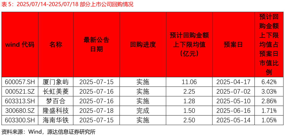 如何解释20250714-20250718 部分上市公司回购情况
