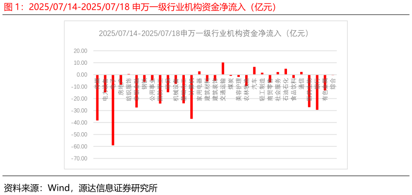如何解释20250714-20250718 申万一级行业机构资金净流入（亿元）