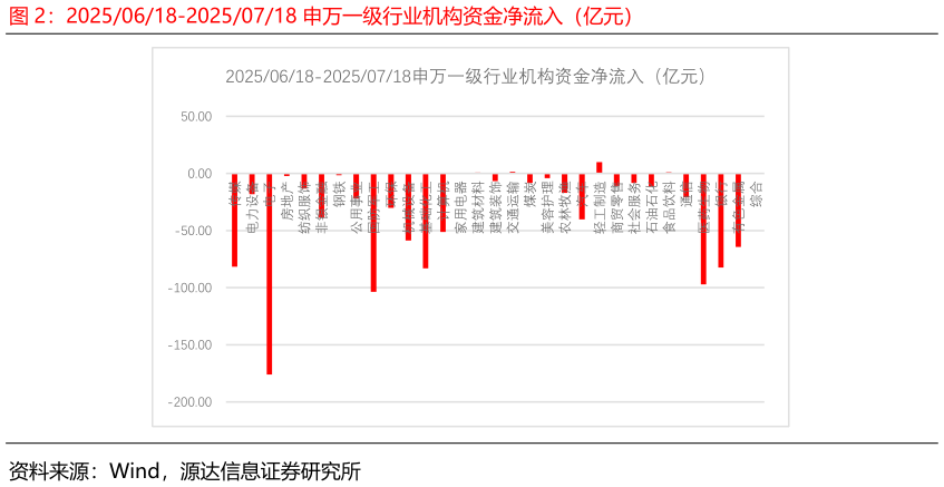 咨询下各位20250618-20250718 申万一级行业机构资金净流入（亿元）