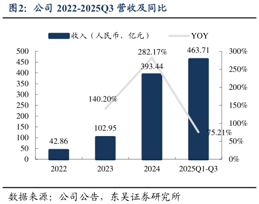 我想了解一下公司 2022-2025Q3 营收及同比