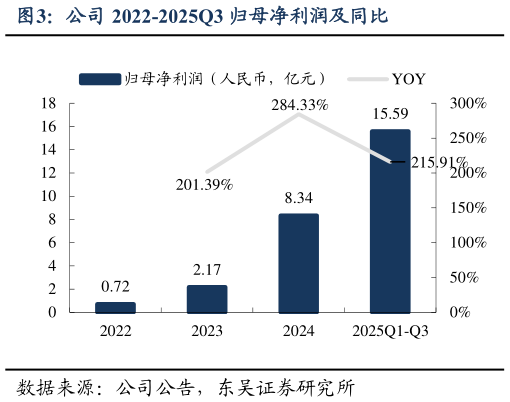 如何了解公司 2022-2025Q3 归母净利润及同比