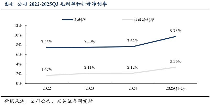 各位网友请教一下公司 2022-2025Q3 毛利率和归母净利率