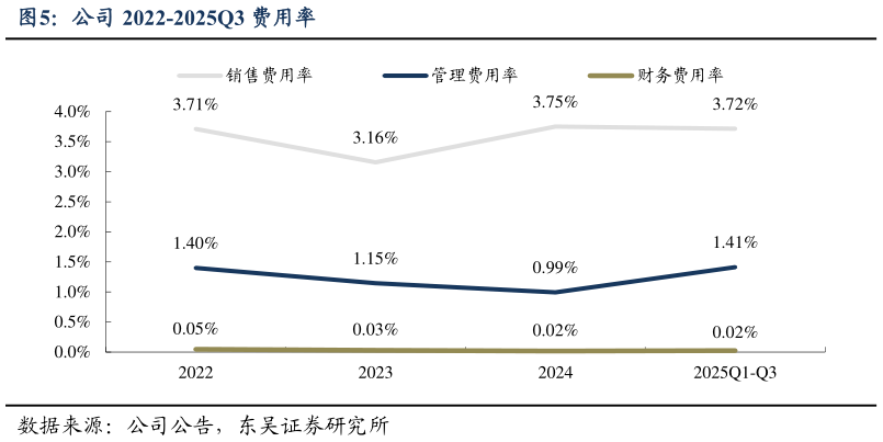 请问一下公司 2022-2025Q3 费用率
