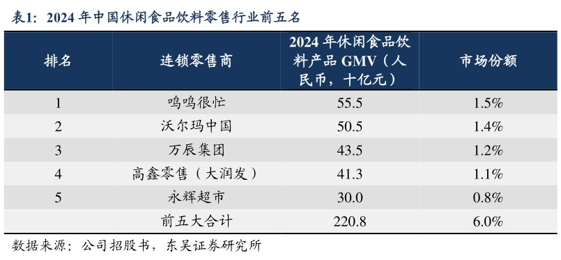 谁知道2024 年中国休闲食品饮料零售行业前五名
