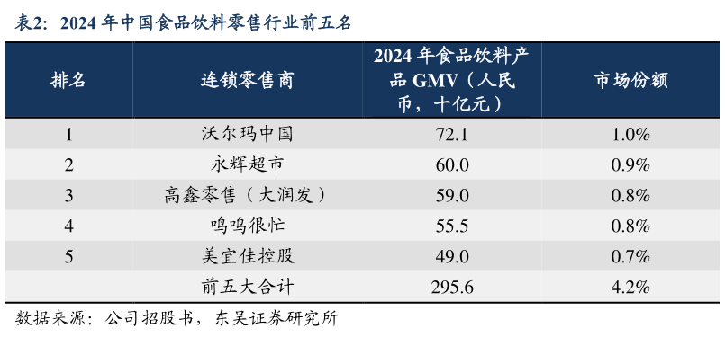 如何了解2024 年中国食品饮料零售行业前五名