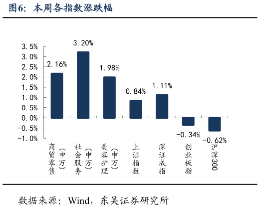 咨询下各位本周各指数涨跌幅