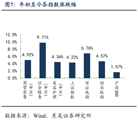 你知道年初至今各指数涨跌幅