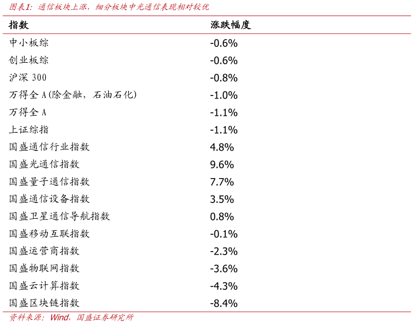 怎样理解通信板块上涨，细分板块中光通信表现相对较优