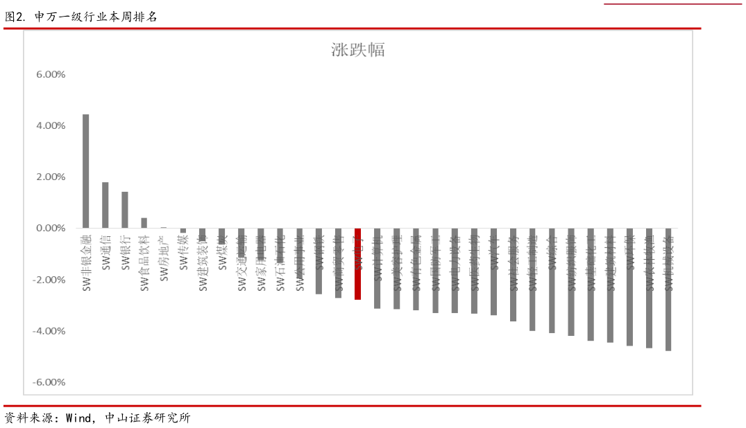 咨询下各位. 申万一级行业本周排名