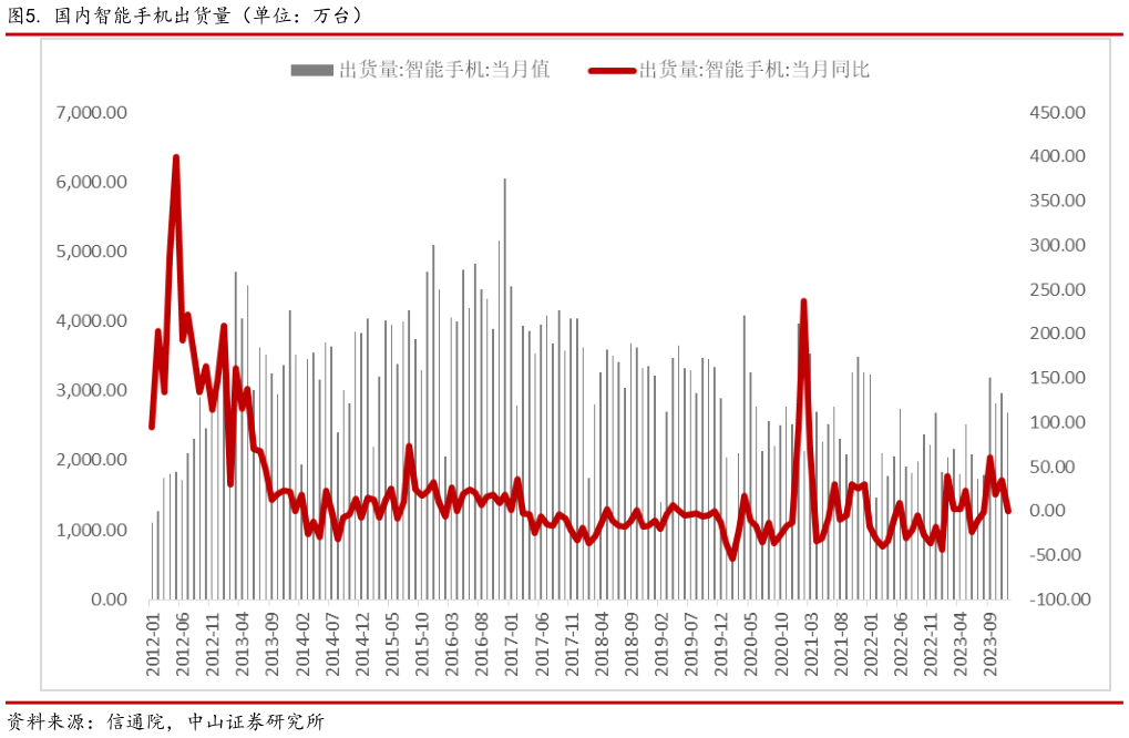 咨询大家. 国内智能手机出货量（单位：万台）