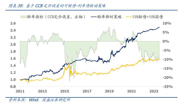 我想了解一下基于CCB定价误差的可转债-利率债轮动策略