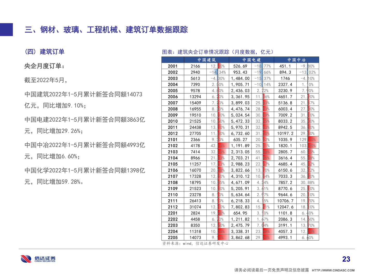 如何了解三、钢材、玻璃、工程机械、建筑订单数据跟踪