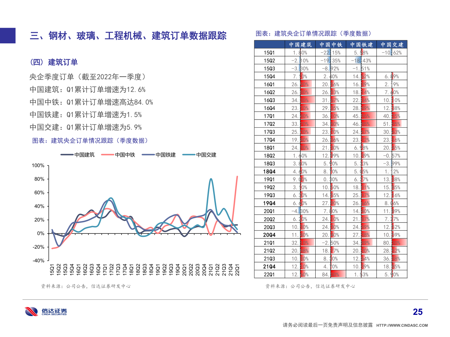 咨询大家三、钢材、玻璃、工程机械、建筑订单数据跟踪