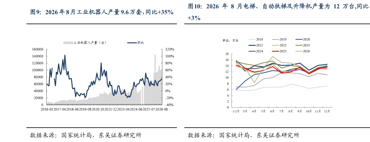 想问下各位网友2026 年 8 月工业机器人产量 9.6 万套，同比35%2026 年 8 月电梯、自动扶梯及升降机产量为 12 万台,同比