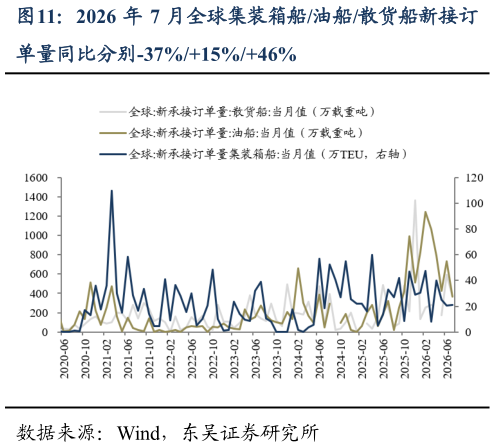 如何解释2026 年 7 月全球集装箱船油船散货船新接订