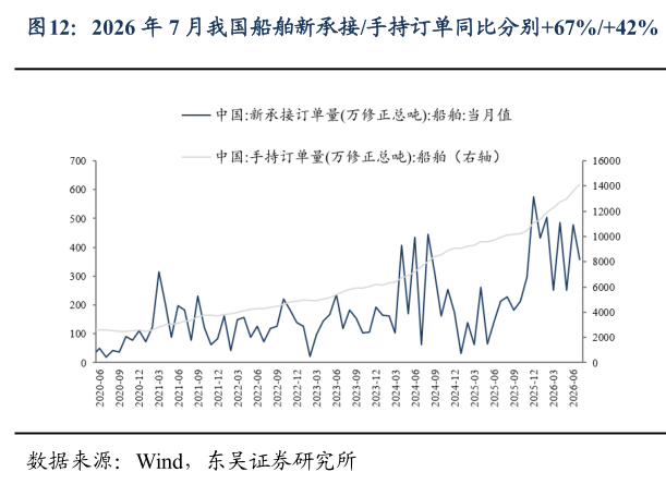如何看待2026 年 7 月我国船舶新承接手持订单同比分别67%42%