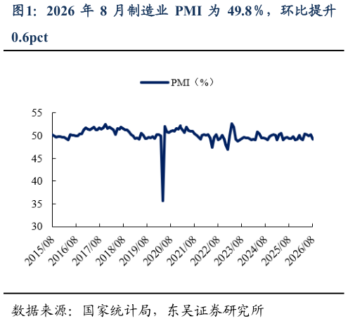 咨询下各位2026 年 8 月制造业 PMI 为 49.8，环比提升