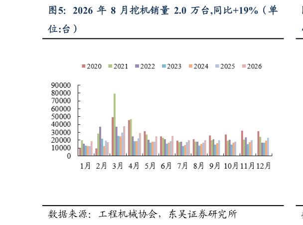 咨询下各位2026 年 8 月挖机销量 2.0 万台,同比19%（单