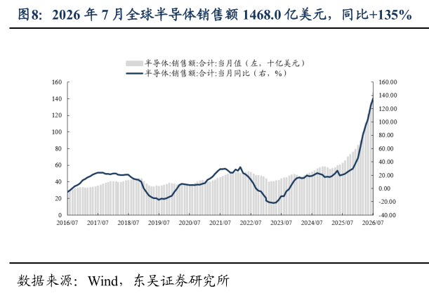 如何解释2026 年 7 月全球半导体销售额 1468.0 亿美元，同比135%