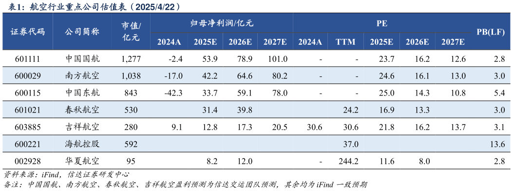 咨询大家航空行业重点公司估值表（2025422）