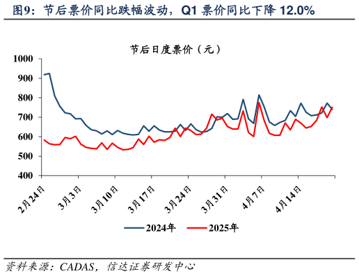 谁知道节后票价同比跌幅波动，Q1 票价同比下降 12.0%
