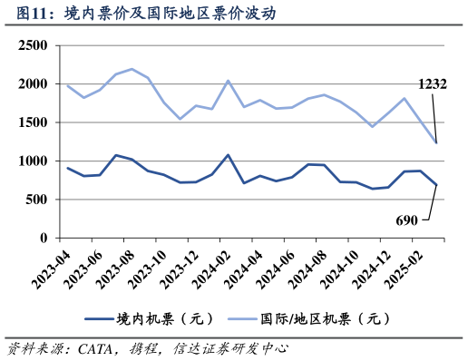 如何看待境内票价及国际地区票价波动
