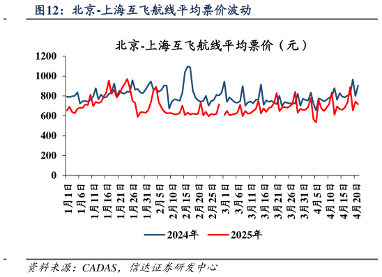 怎样理解北京-上海互飞航线平均票价波动