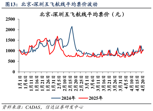 想关注一下北京-深圳互飞航线平均票价波动