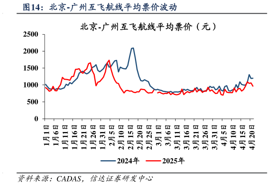 一起讨论下北京-广州互飞航线平均票价波动