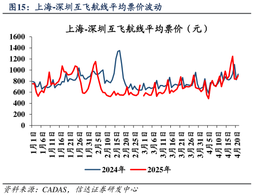 你知道上海-深圳互飞航线平均票价波动