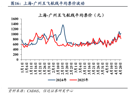 请问一下上海-广州互飞航线平均票价波动