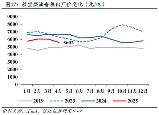 怎样理解航空煤油含税出厂价变化（元吨）