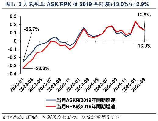 怎样理解3 月民航业 ASKRPK 较 2019 年同期13.0%12.9%