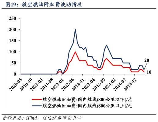 我想了解一下航空燃油附加费波动情况