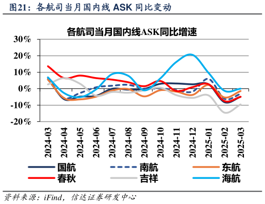 如何了解各航司当月国内线 ASK 同比变动