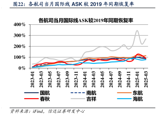 如何才能各航司当月国际线 ASK 较 2019 年同期恢复率