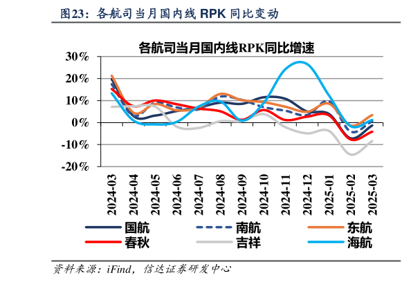 想问下各位网友各航司当月国内线 RPK 同比变动