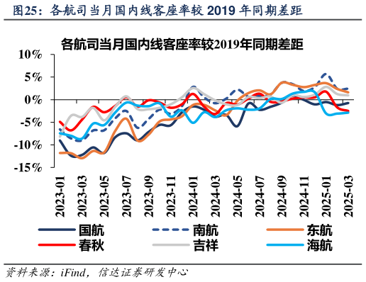 如何才能各航司当月国内线客座率较 2019 年同期差距