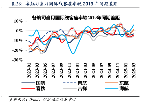 各位网友请教一下各航司当月国际线客座率较 2019 年同期差距