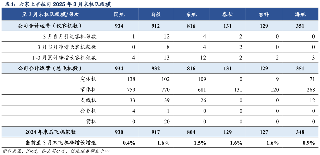 如何解释六家上市航司 2025 年 3 月末机队规模