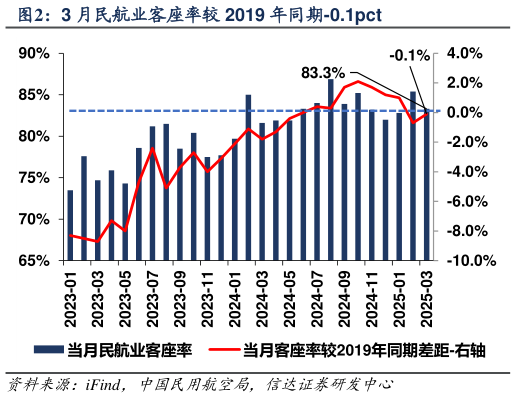 咨询下各位3 月民航业客座率较 2019 年同期-0.1pct