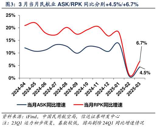 怎样理解3 月当月民航业 ASKRPK 同比分别4.5%6.7%