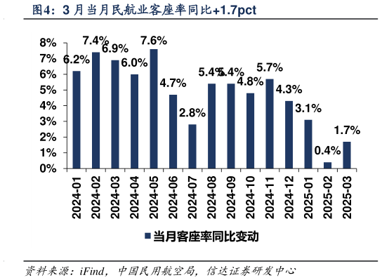 我想了解一下3 月当月民航业客座率同比1.7pct