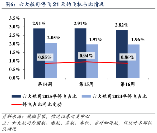 我想了解一下六大航司停飞 21 天的飞机占比情况