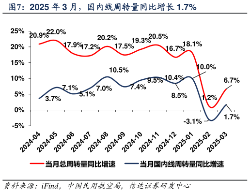 咨询下各位2025 年 3 月，国内线周转量同比增长 1.7%